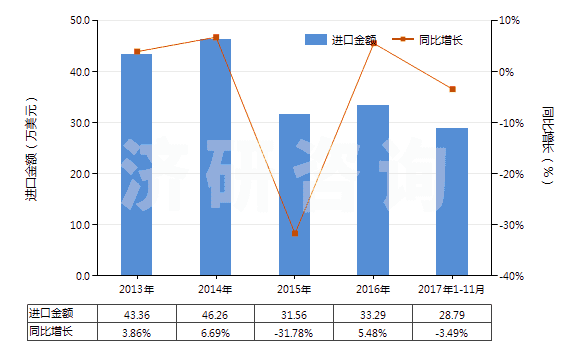 2013-2017年11月中國硫酸亞鐵(HS28332910)進(jìn)口總額及增速統(tǒng)計